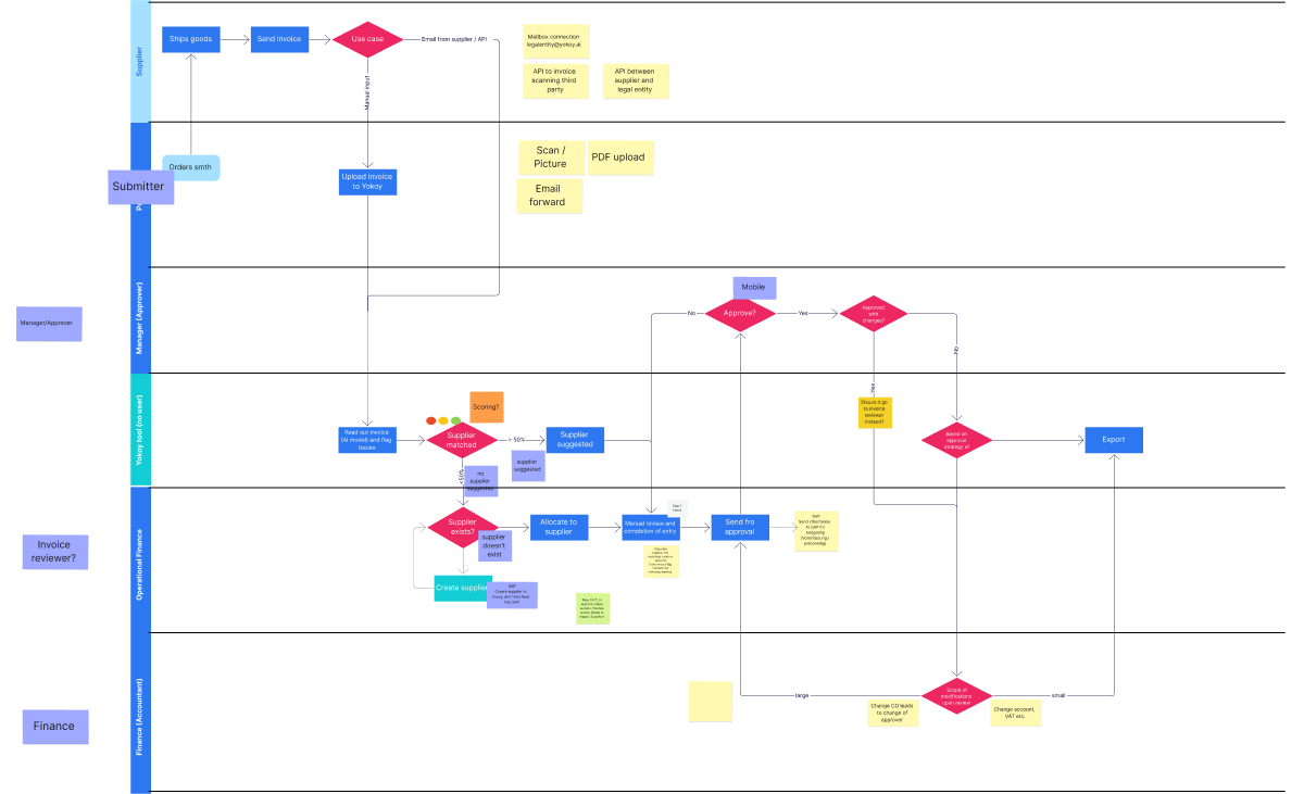 Flow — Supplier invoices: end-to-end workflow with Supplier, Submitter, Manager, Yokoy tool, Operational Finance, and Finance roles